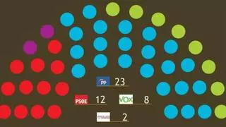 El PP se desharía de Vox y tendría mayoría absoluta en Murcia si hubiera elecciones