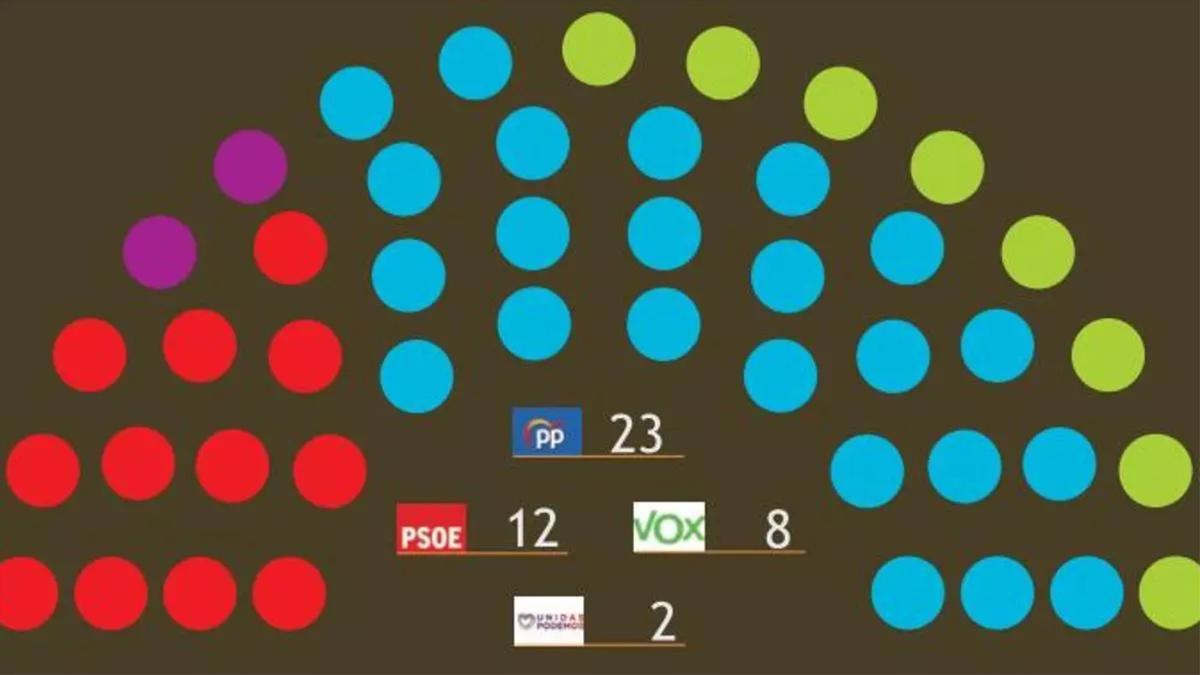 El PP se desharía de Vox y tendría mayoría absoluta en Murcia si hubiera elecciones