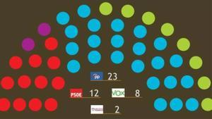 Reparto de escaños en la Asamblea Regional, según el Barómetro de Primavera del Cemop.