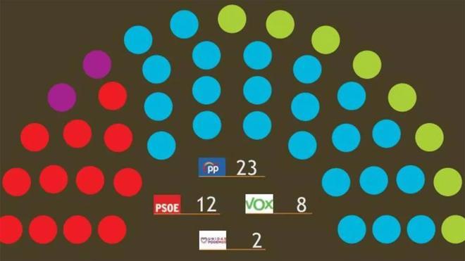 Reparto de escaños en la Asamblea Regional, según el Barómetro de Primavera del Cemop.