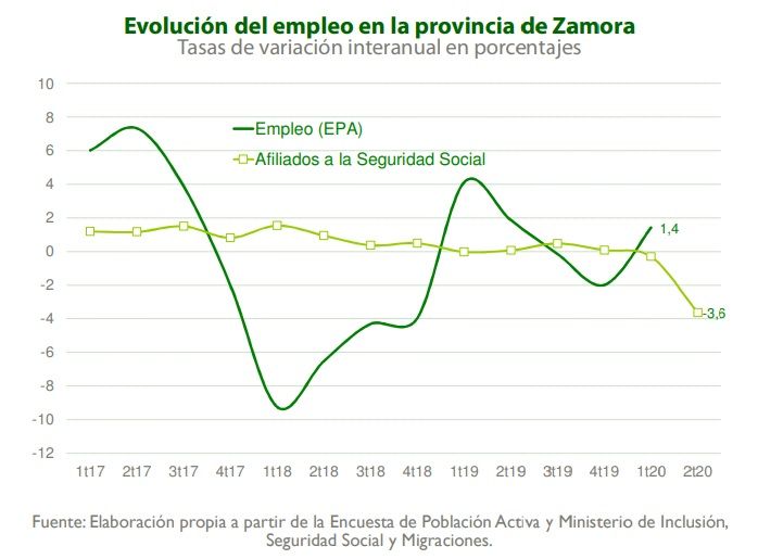 Evolución del empleo en Zamora