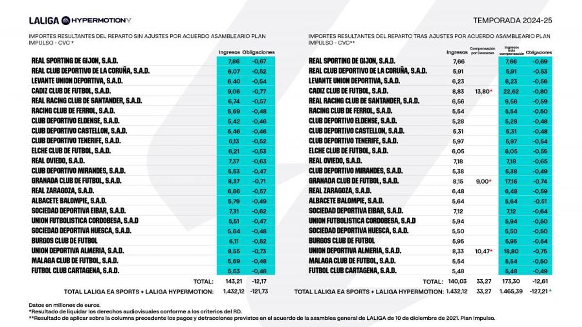 El reparto de los ingresos por derechos televisivos en Segunda División en la temporada 24-25.