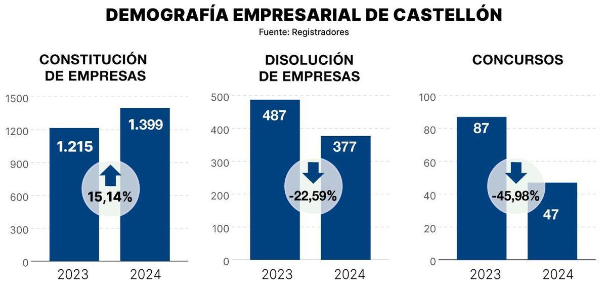 Evolución del ritmo empresarial de Castellón.