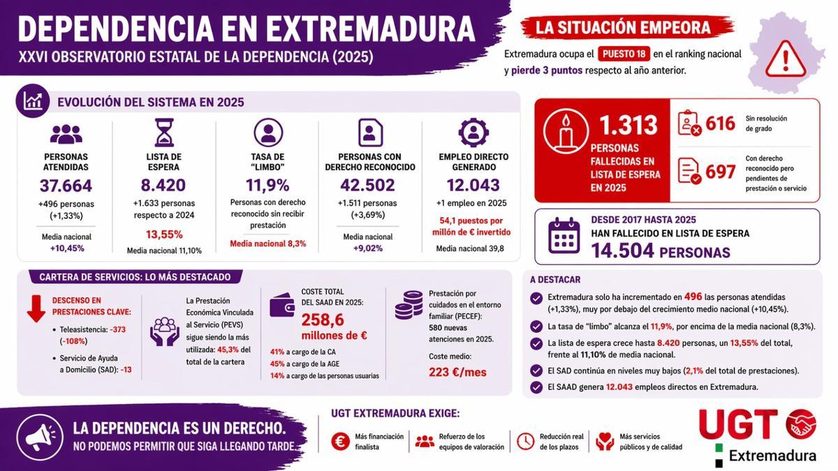 Evolución del sistema de dependencia en Extremadura a cierre de 2025.
