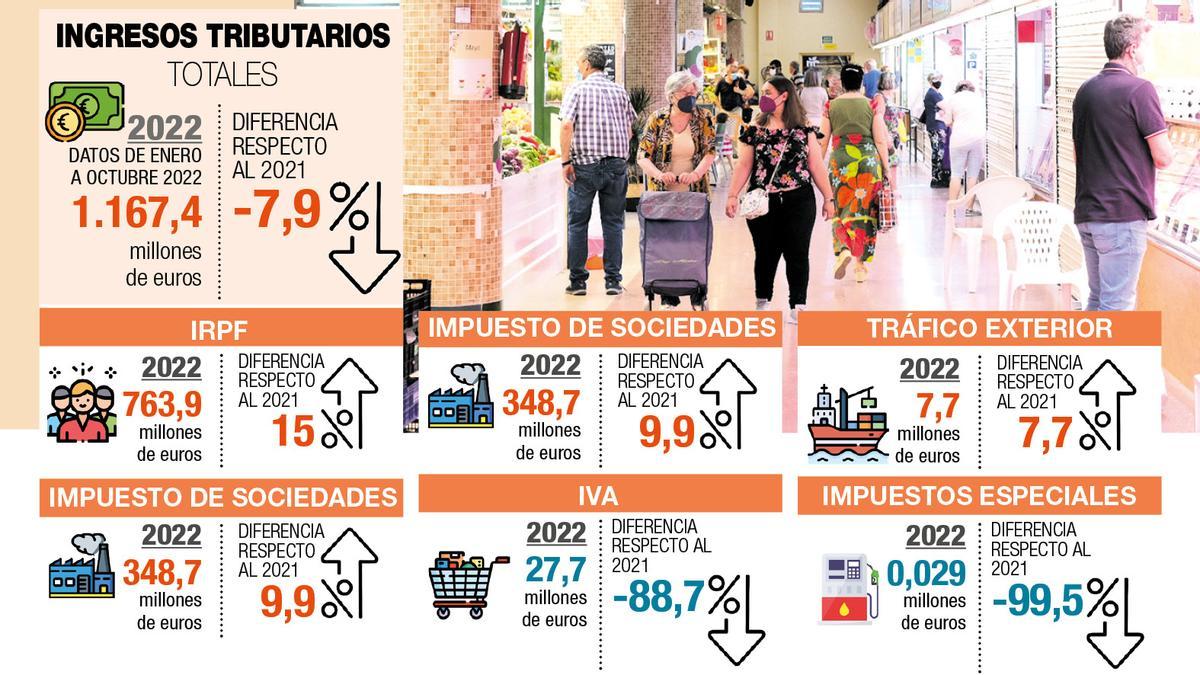 Evolución de la recaudación tributaria en Castellón