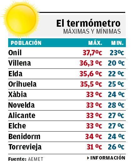 Las temperaturas de la jornada de ayer