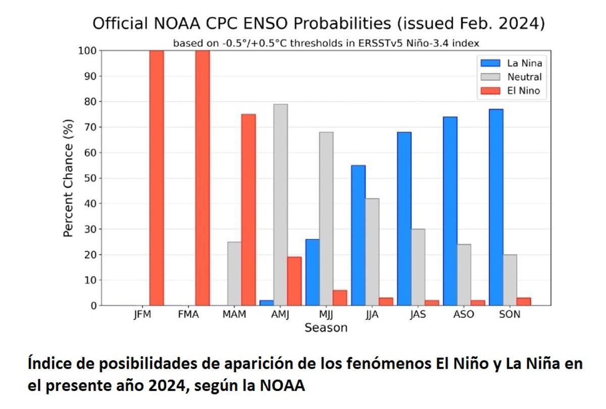 Probabilidades de El Niño y La Niña en este año