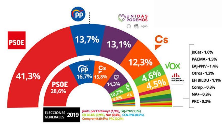 El PSOE lograría el 41,3% en intención directa de voto, según el CIS