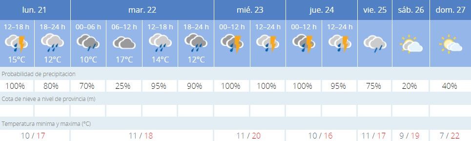 Previsión del tiempo en Córdoba capital para esta semana.