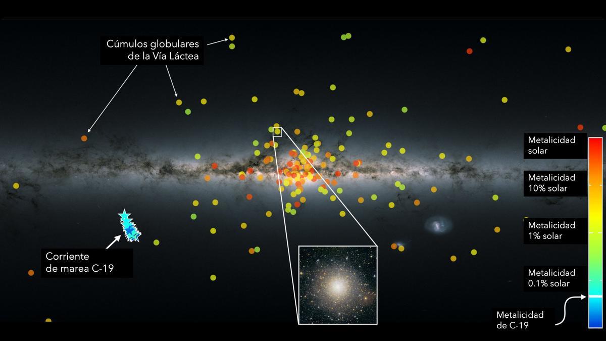 Superpuestos sobre la imagen de la Vía Láctea se encuentran símbolos que indican la ubicación y metalicidad de los cúmulos globulares conocidos. La recientemente descubierta corriente de marea C-19 (conjunto de estrellas abajo a la izquierda) es la estructura estelar conocida con menor abundancia de metales