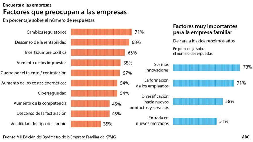 La incertidumbre política preocupa al 63% de los negocios familiares