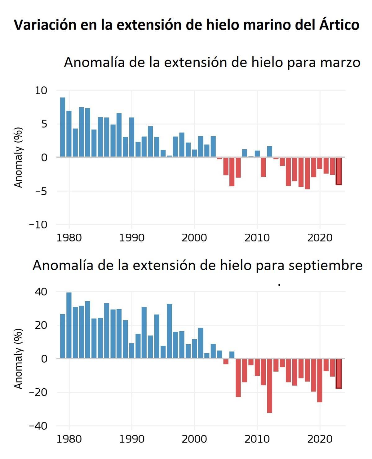 Reducción de la cobertura de hielo marino en el Ártico