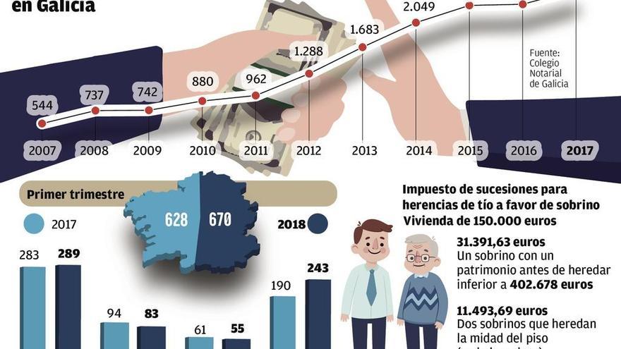 Galicia, récord de renuncias a herencias con 7 cada día, el triple que en plena crisis