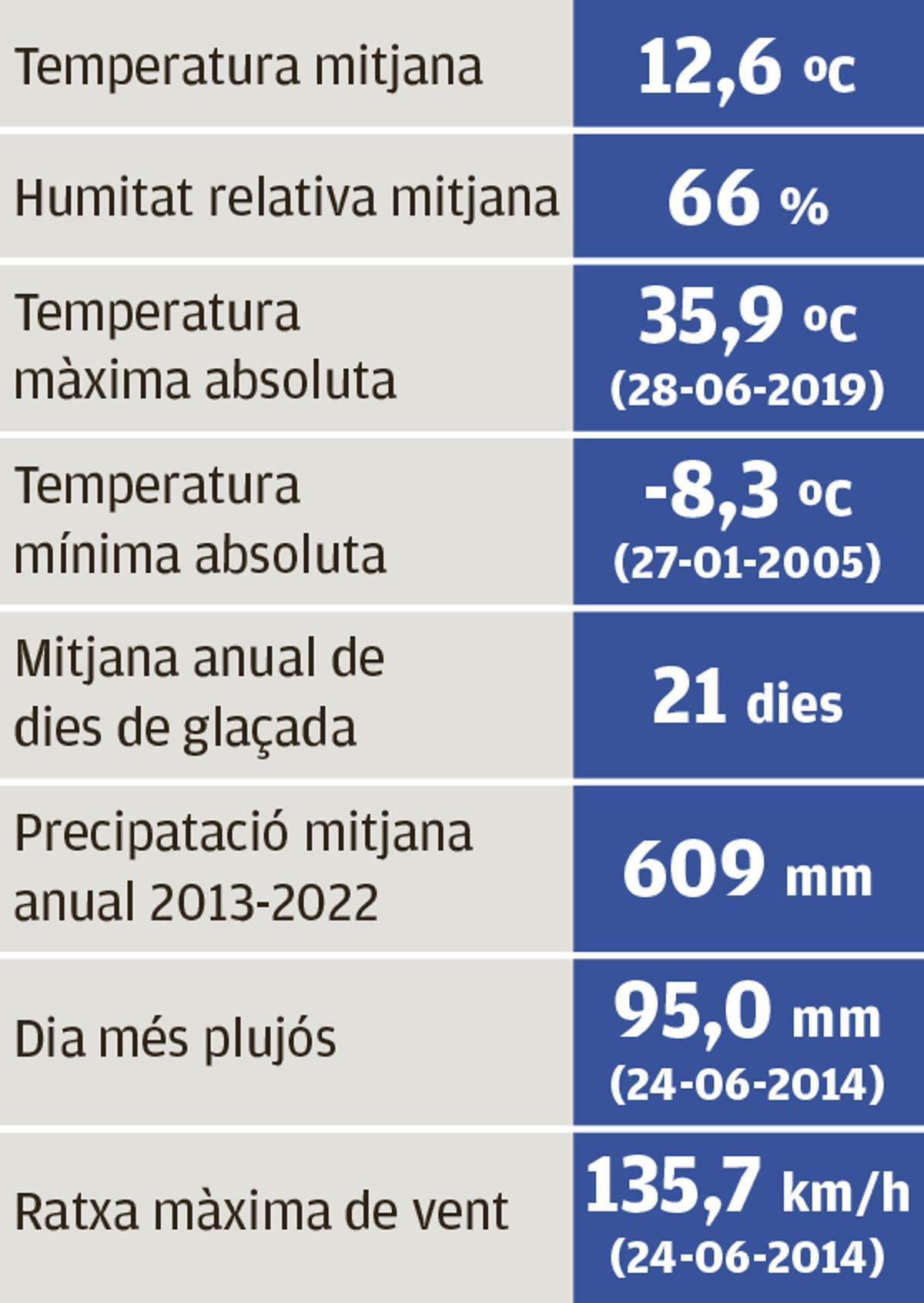 DADES ESTACIO METEOROLOGICA DE SANT DIMES