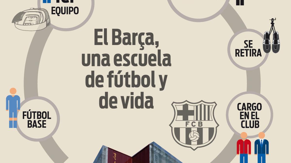 El ciclo de vida La Masia 360º