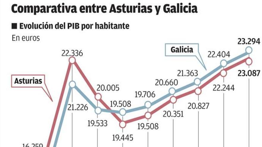 Galicia, dos pasos por delante de Asturias