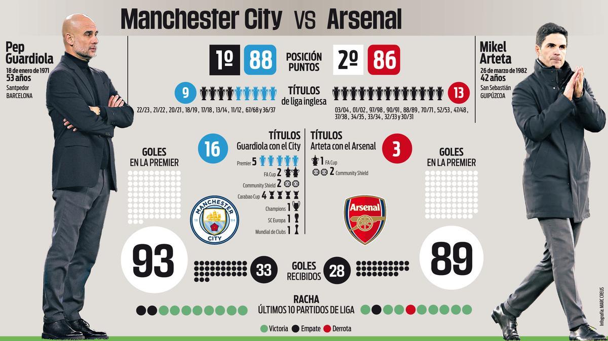 Arsenal-Manchester City: el gran duelo de la Premier League
