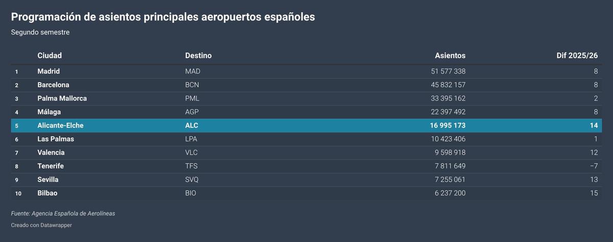 Programación de Asientos para temporada alta en los principales aeropuertos españoles.