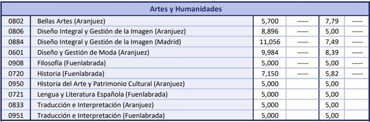 Notas de corte de la Universidad Rey Juan Carlos de Madrid para el curso 2026 2027