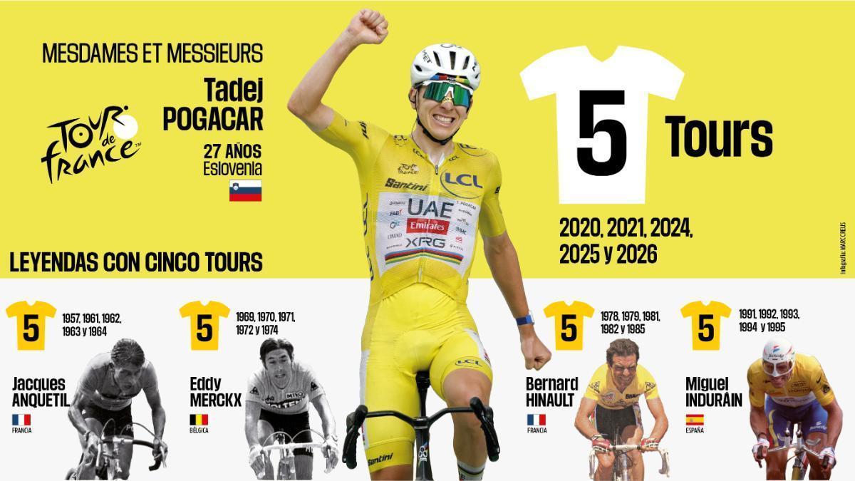 Pogacar ya se sienta en la mesa de las grandes leyendas del Tour