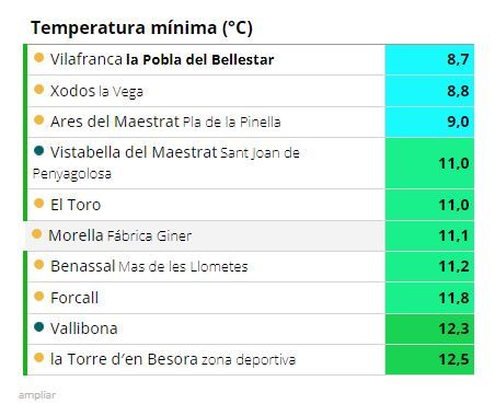 Temperaturas mínimas más bajas registradas en Castellón en las últimas horas.