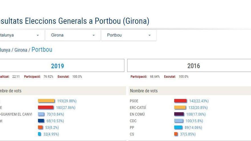 Els resultats electorals de Portbou.