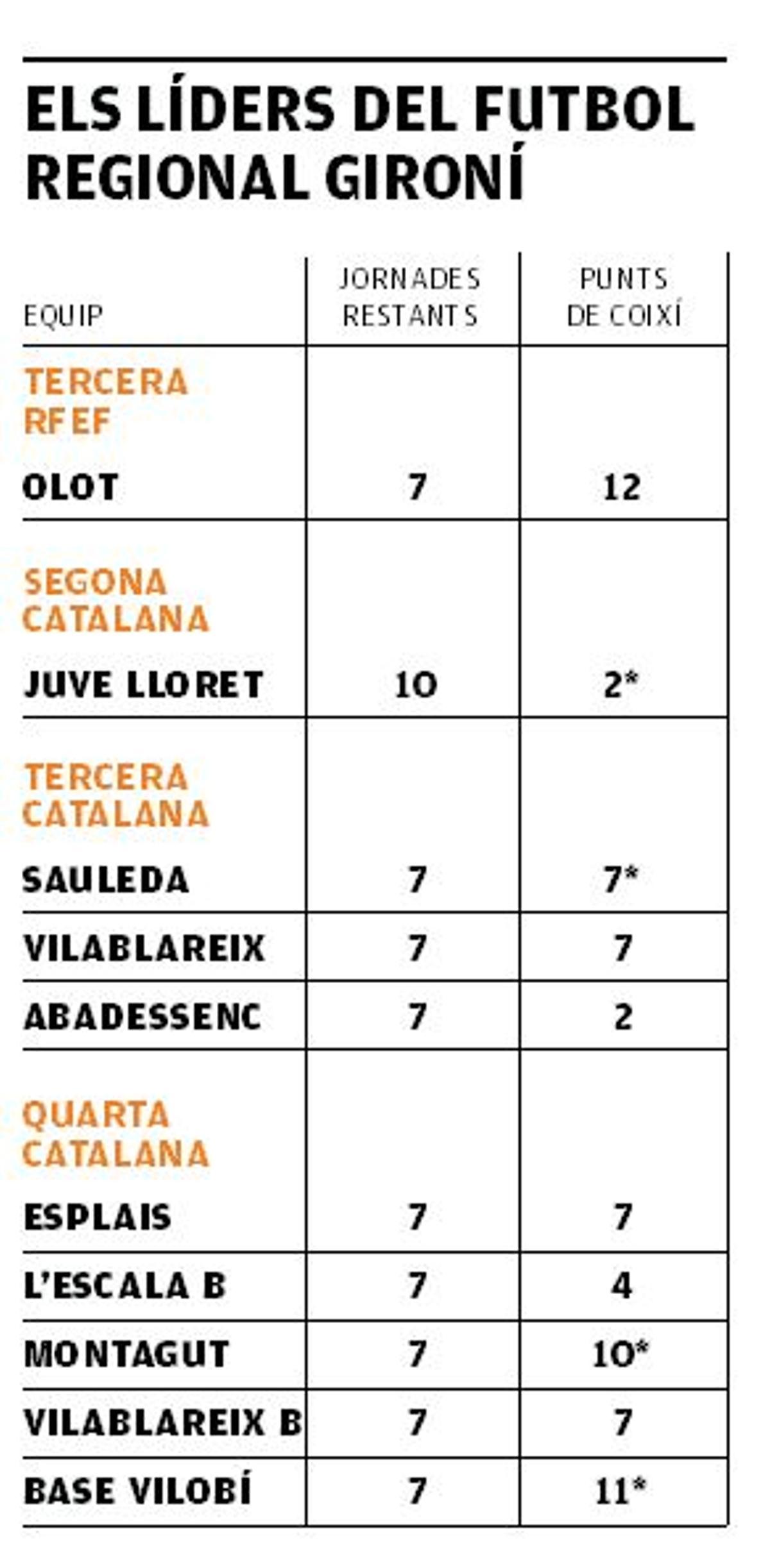 Els líders del futbol regional gironí