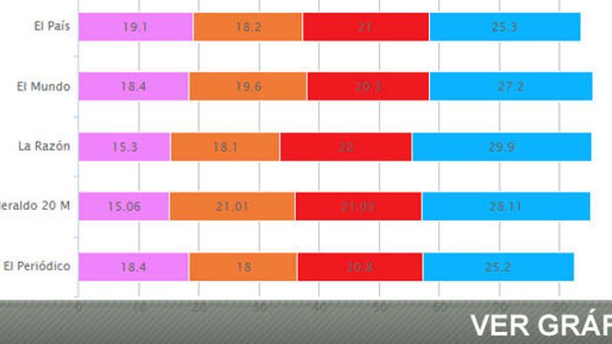 Las encuestas vaticinan una España difícil de gobernar