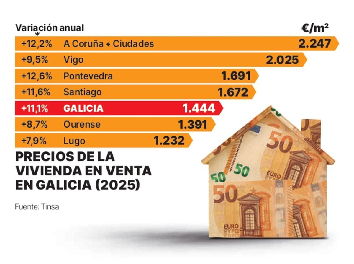 Precios de vivienda ne venta en A Coruña