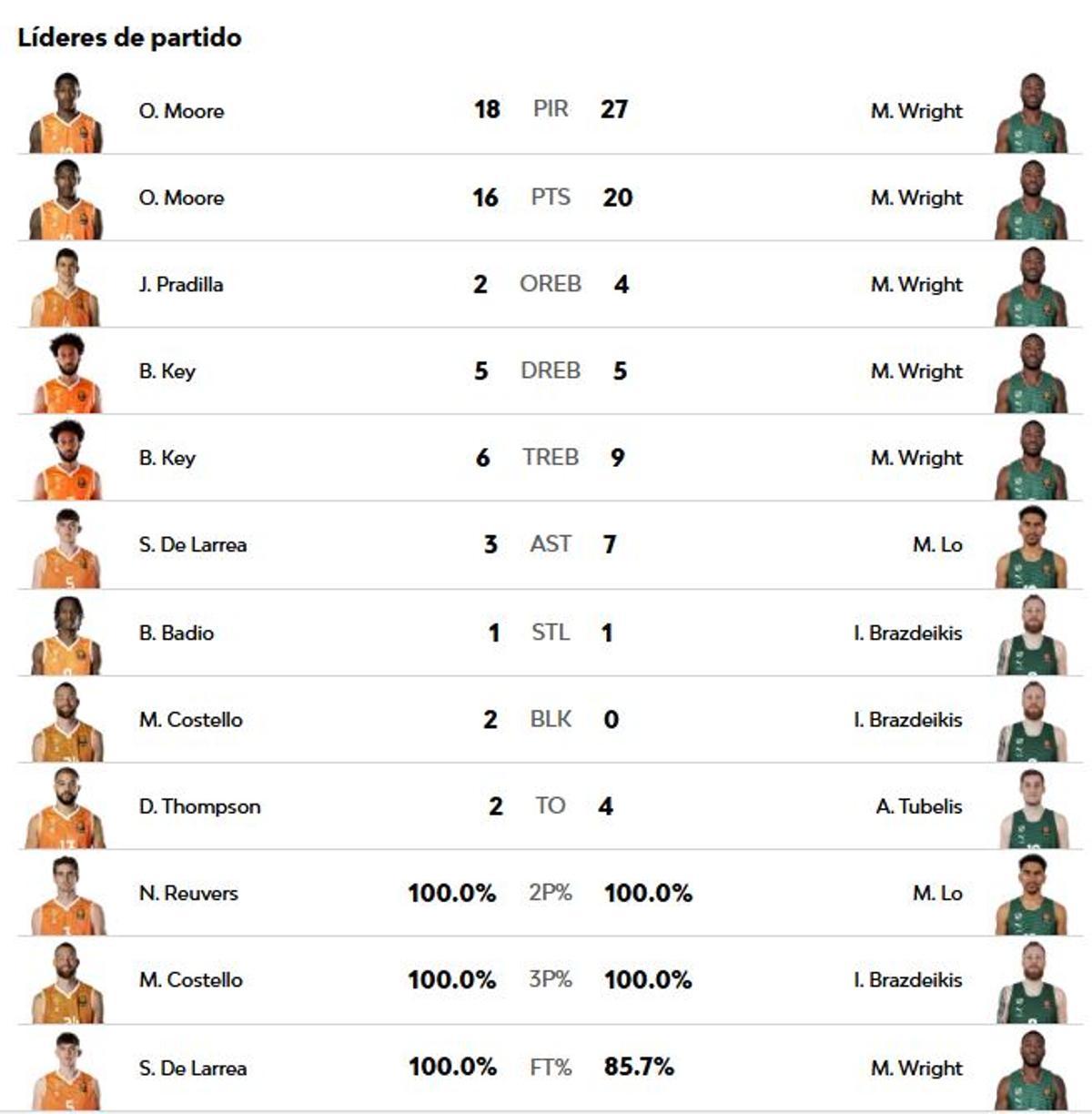 Líderes Valencia Basket- Zalgiris