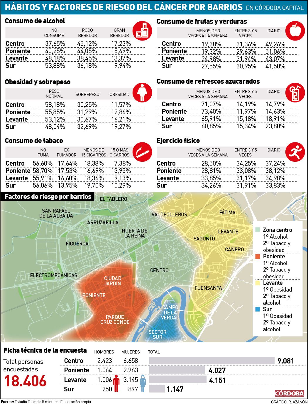 Hábitos y factores de riesgo del cáncer en los barrios de Córdoba capital.