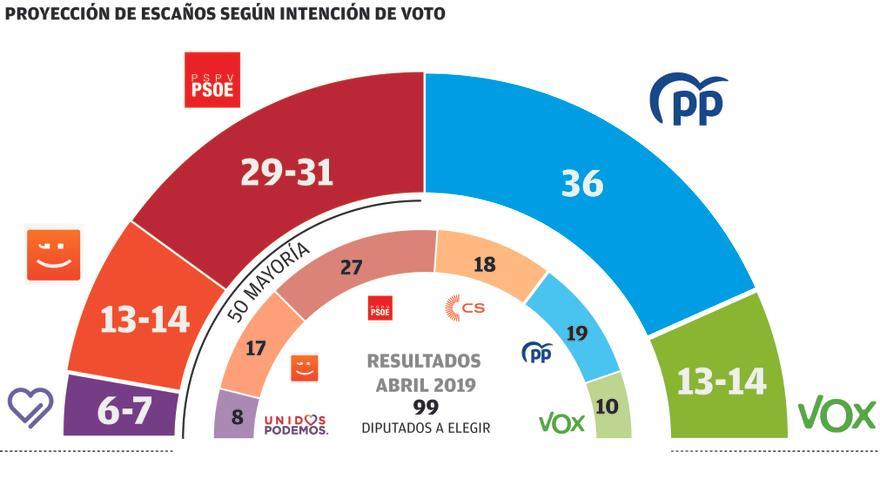 El PP gana, pero el Botànic resiste por la mínima