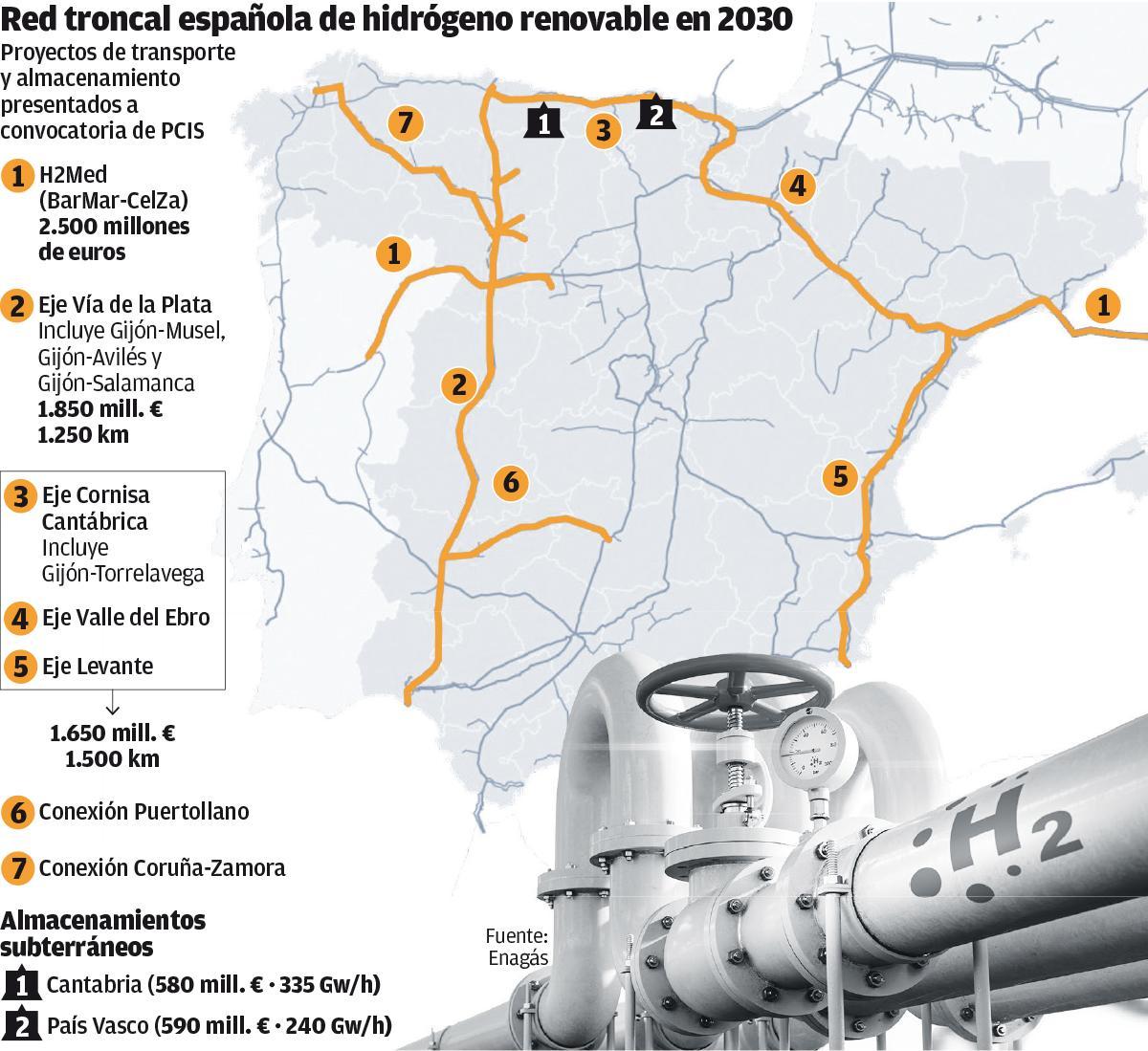 La red que exportará hidrógeno verde a Francia y Alemania atravesará Castellón