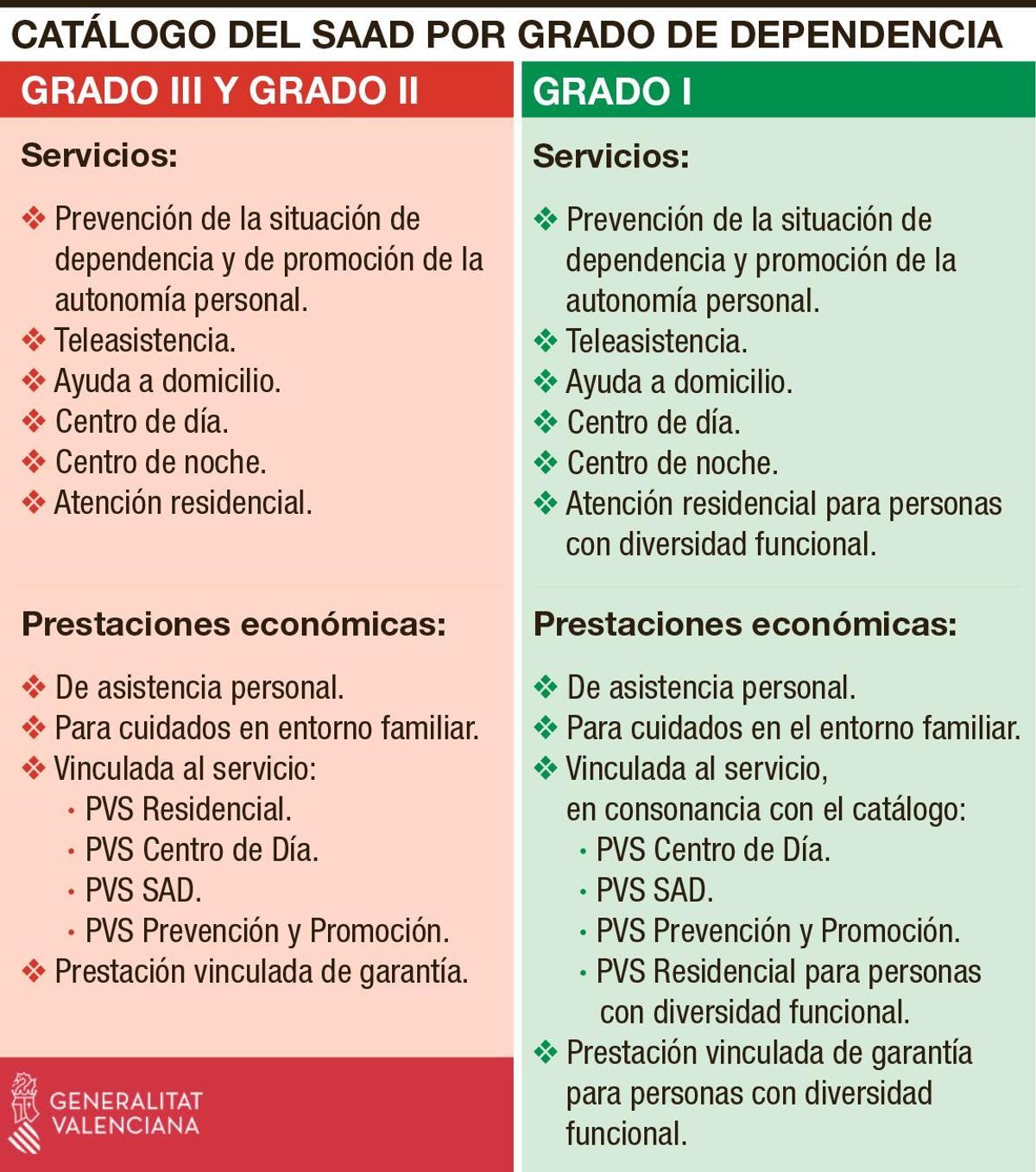 Catálogo de servicios según el grado de dependencia.