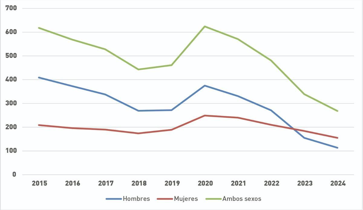 Gráfico 3. Parados en el sector agrario de Lucena personasaño