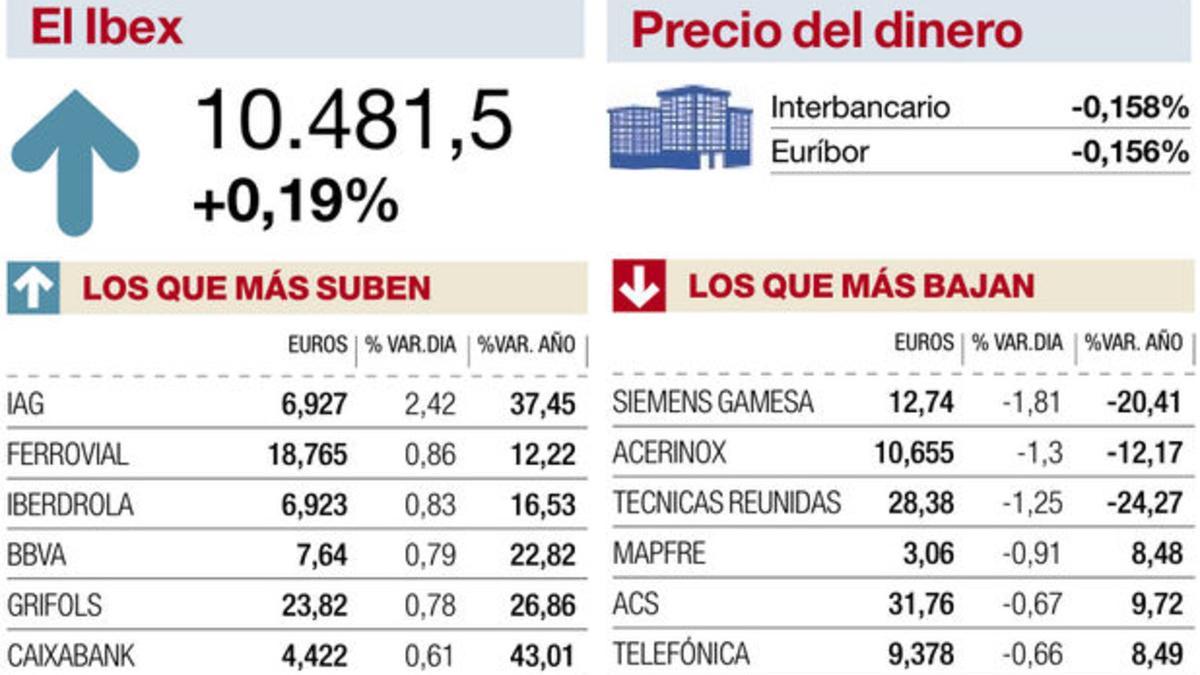 Datos de la bolsa del martes 15 de agosto del 2017