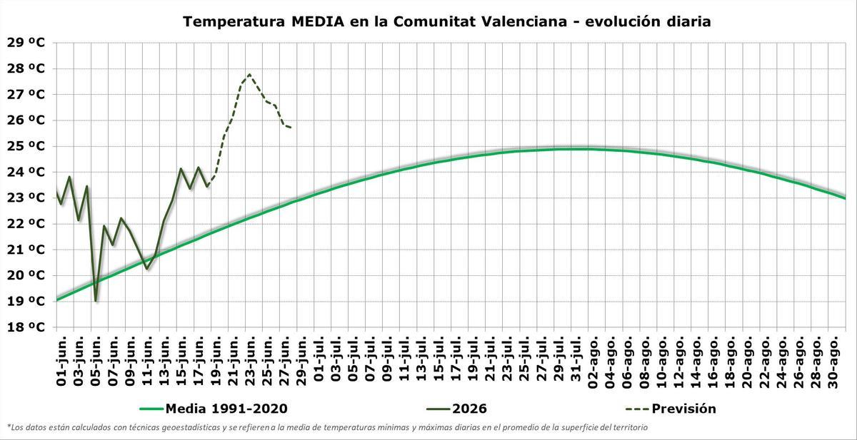 El pico cálido en nuestro territorio se registrará entre el lunes y el miércoles, con valores muy superiores a los normales de pleno verano.