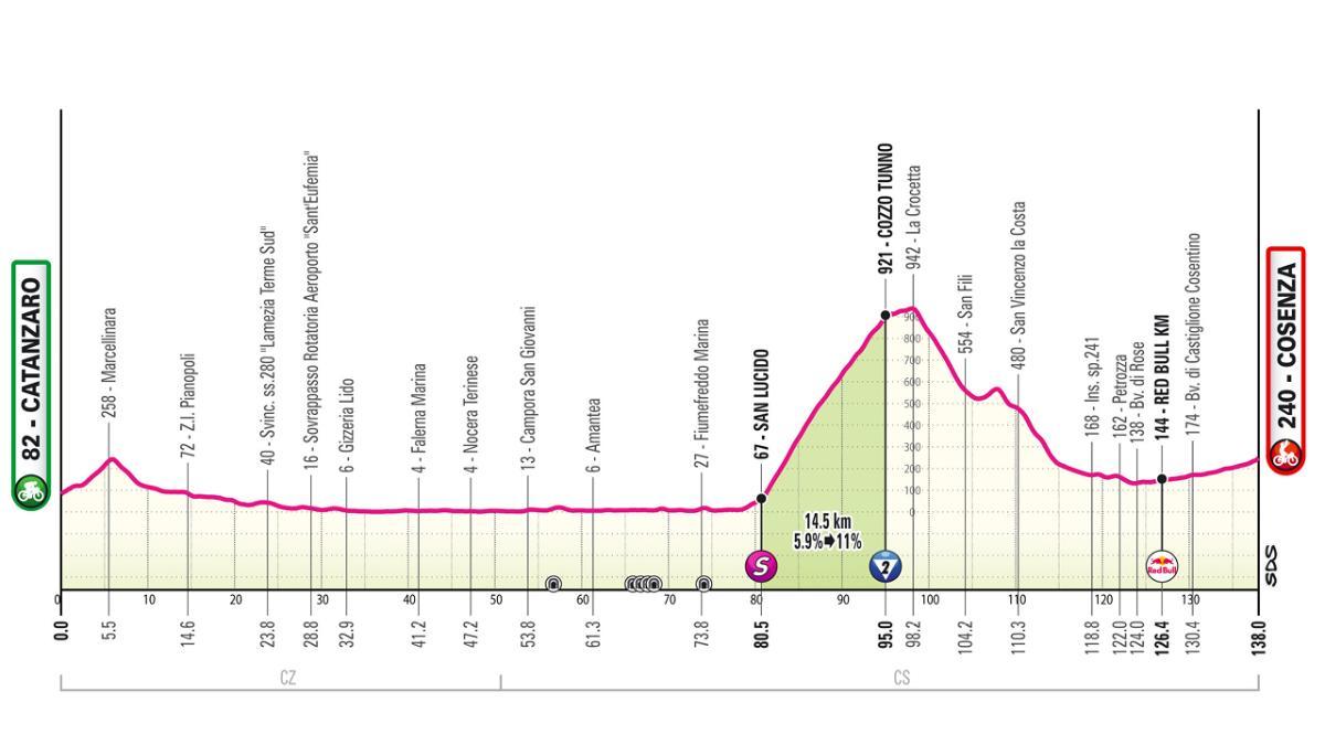 El perfil de la etapa 4 del Giro de Italia 2026