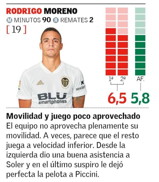 Las notas de los jugadores del Valencia CF ante el Huesca