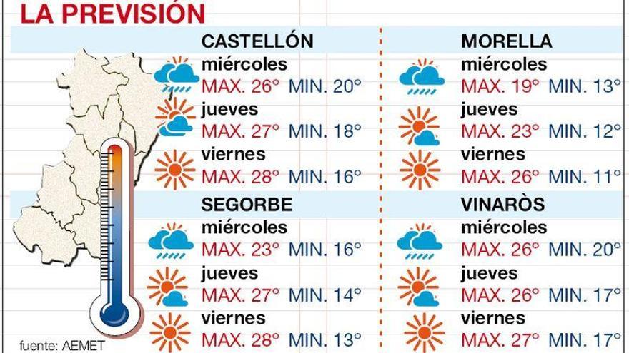 El calor da un breve respiro a Castellón