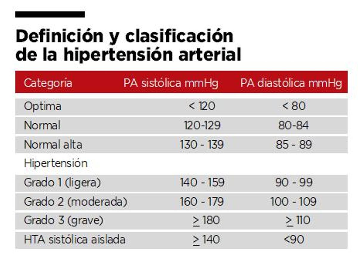 Definición hipertensión arterial