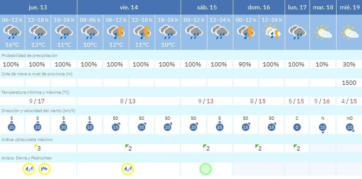 El tiempo en Villaviciosa de Córdoba.