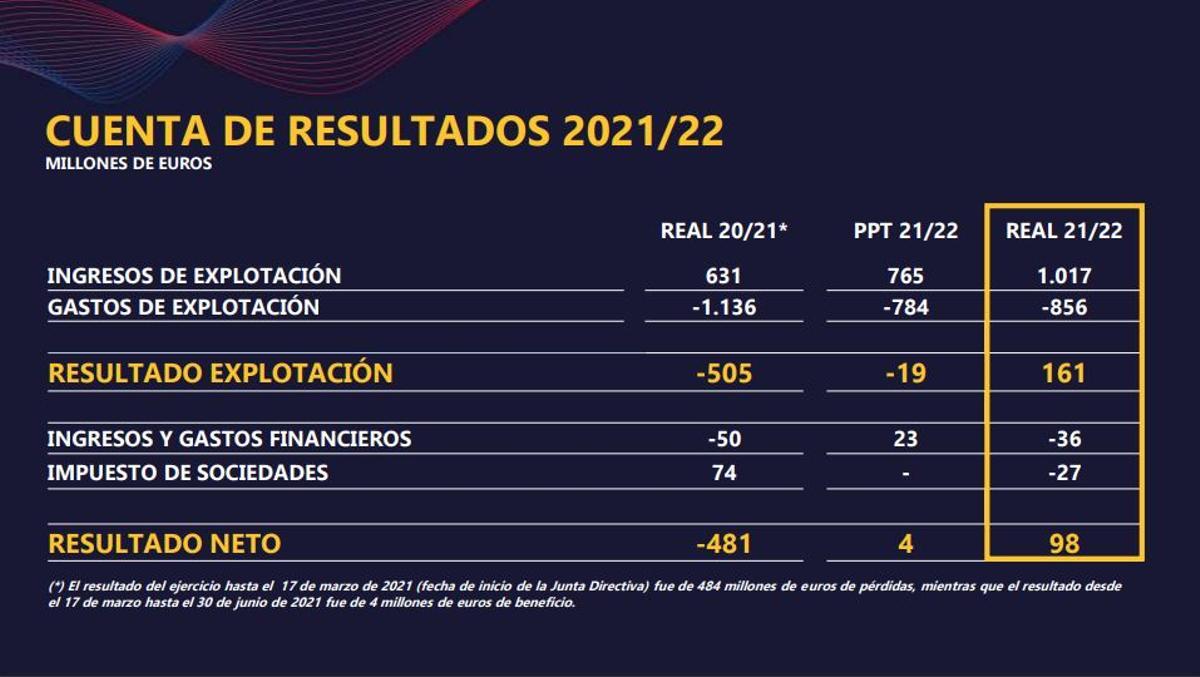 Cuenta de resultados 2021/22