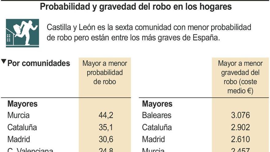 Los ladrones consiguen en la provincia los botines más bajos de toda España