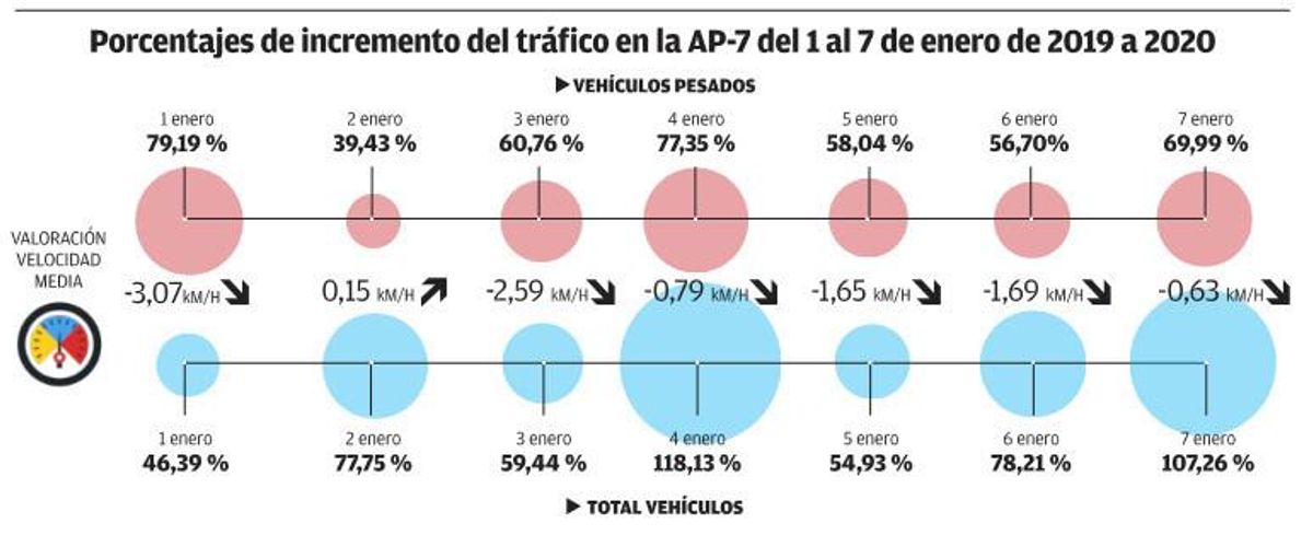 La intensidad del tráfico se duplica en una semana en la AP-7 gratuita