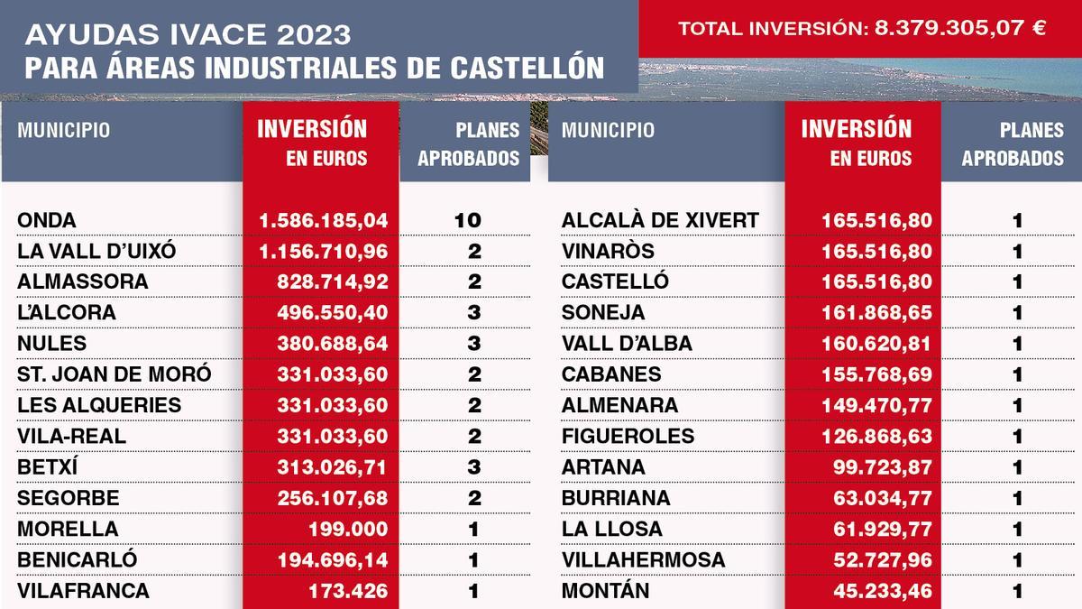 Ayudas Ivace 2023 para áreas industriales de Castellón.