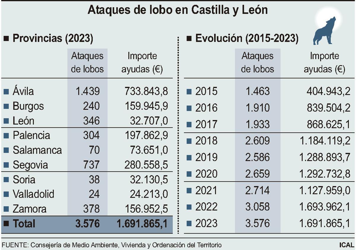 Datos sobre ataques de lobos en Castilla y León por provincias