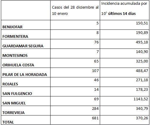 Casos de covid e incidencia acumulada en el departamento de salud de Torrevieja entre el 3 y el 10 de enero