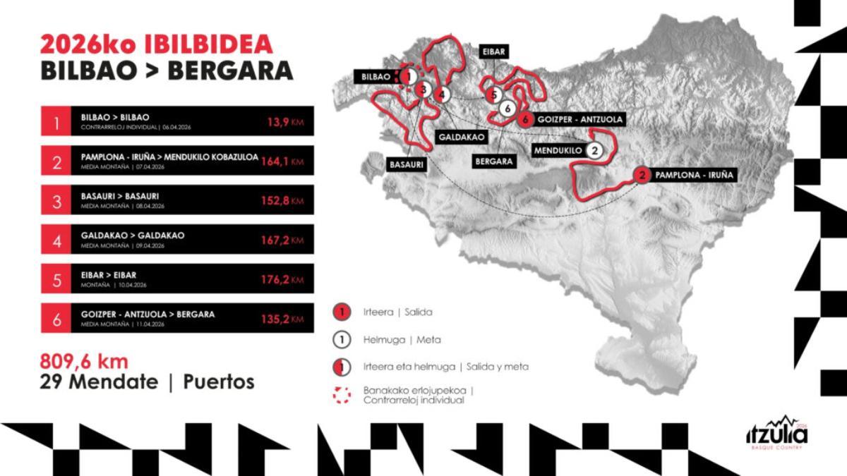 El recorrido de la Itzulia 2026