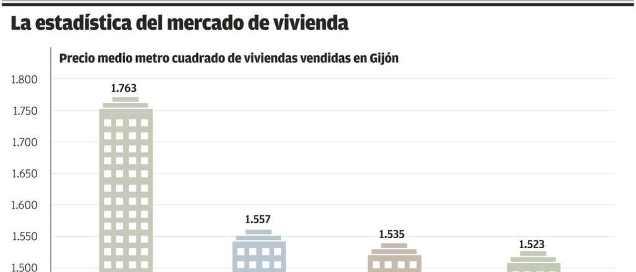El precio medio de la vivienda en Gijón bajó 200 euros por metro cuadrado en tres años
